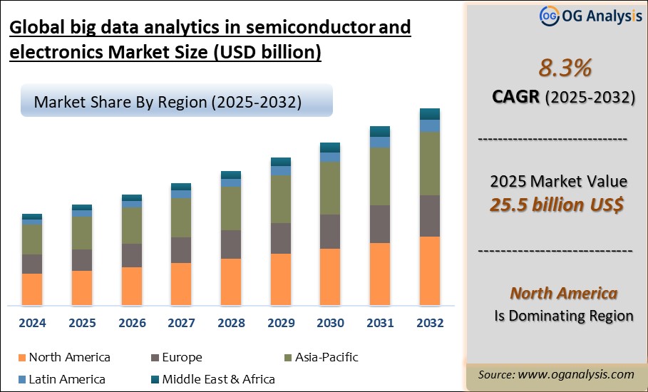 Global big data analytics in semiconductor and electronics market Analysis 2025-2032: Industry Size, Share, Growth Trends, Competition and Forecast Report